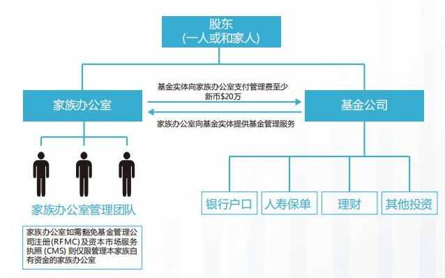 新加坡家族办公室(图1)