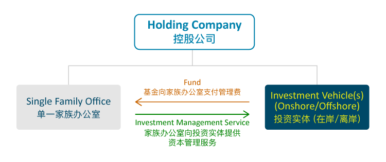 新加坡家族办公室(图3)