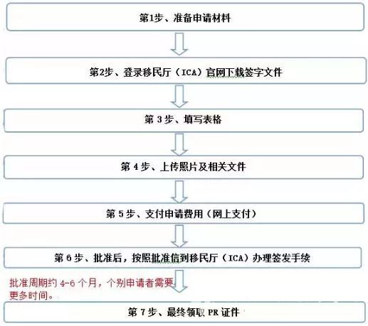 工作准证申请PR(图1)